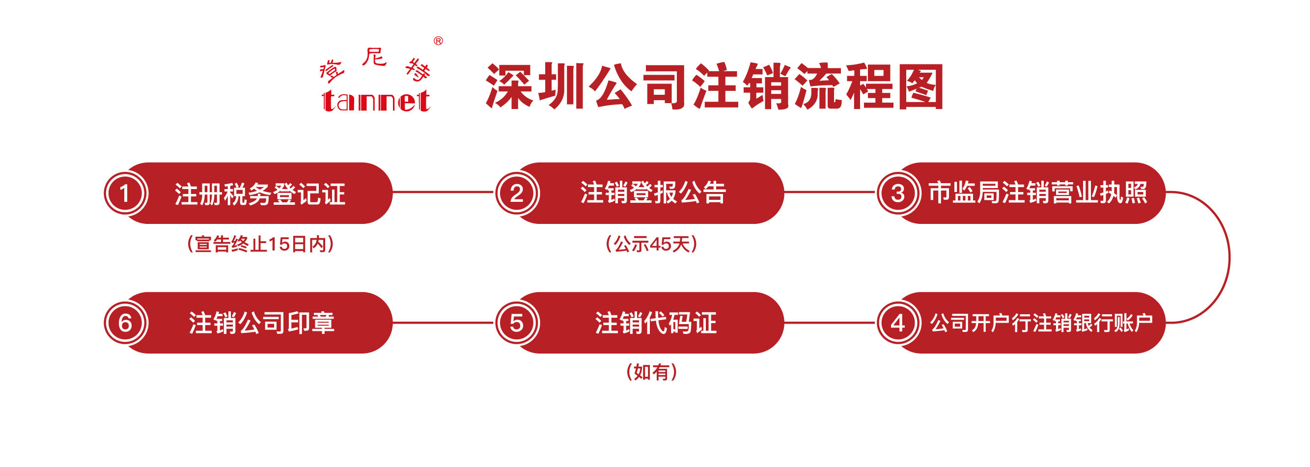 深圳公司注銷流程